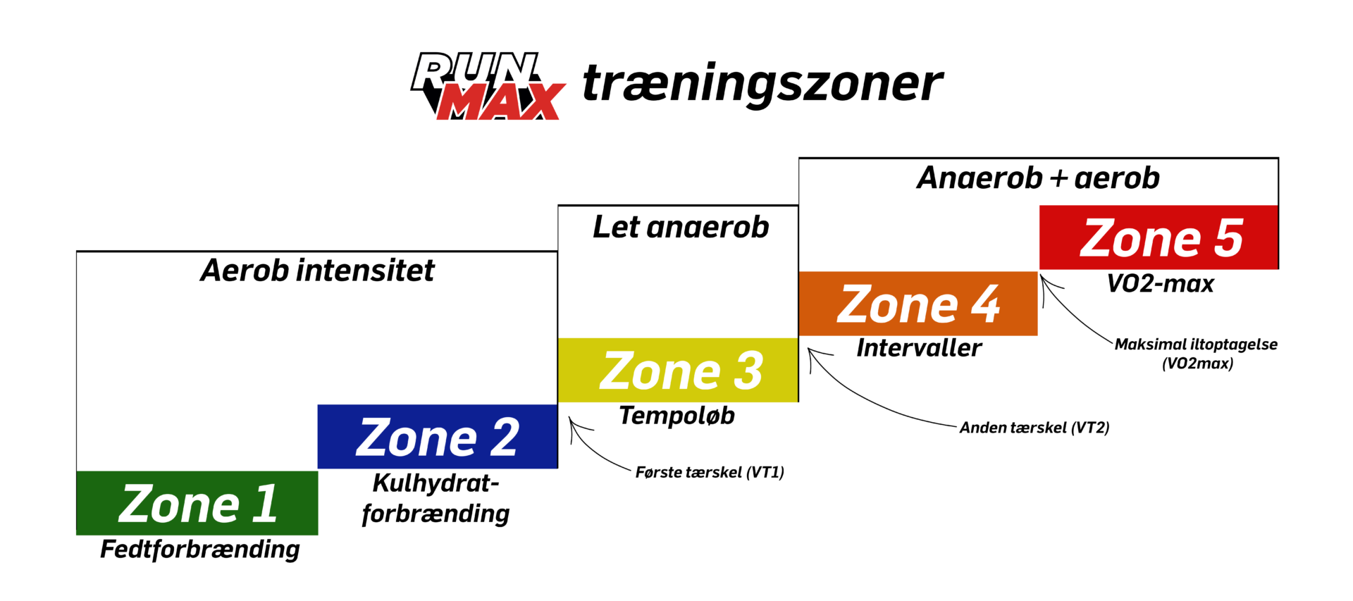 RunMax træningszoner for løbere