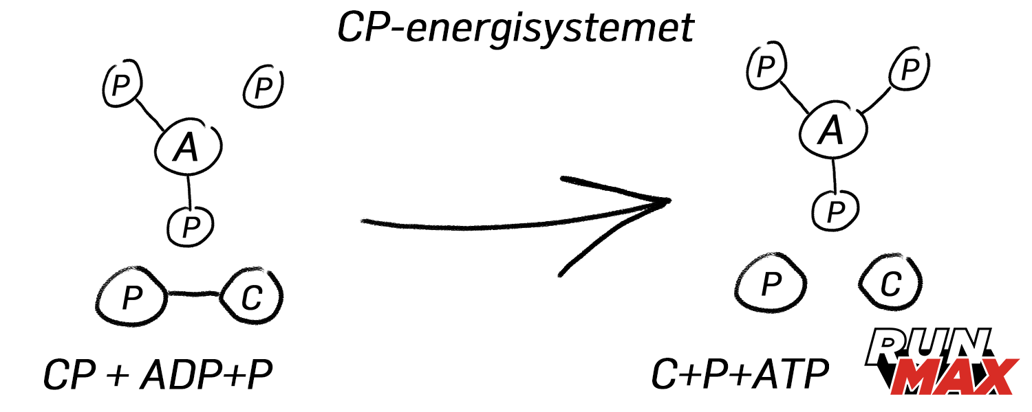 CP energisystem